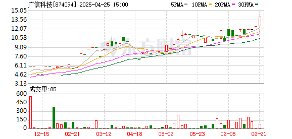 上海股票配资平台 广信科技北交所IPO获通过，业绩真实性及可持续性等问题遭问询