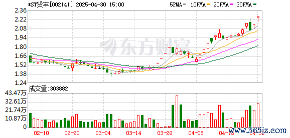 散户配资网 *ST贤丰(002141.SZ)：2025年一季报净利润为1421.01万元