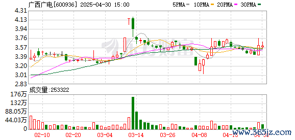 股票配资指数指南 广西广电(600936.SH)：2025年一季报净利润为-1.98亿元，同比亏损放大