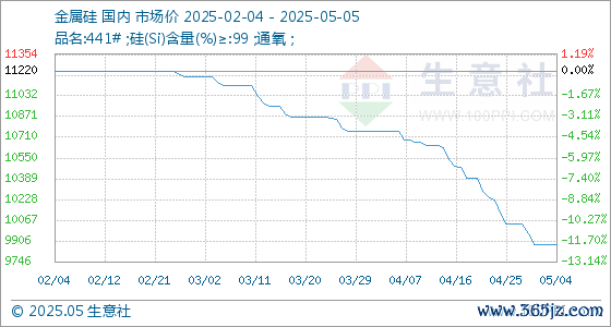 场外配资平台 5月5日生意社金属硅基准价为9880.00元/吨