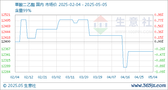 配资之家门户 5月5日生意社草酸二乙酯基准价为12357.14元/吨