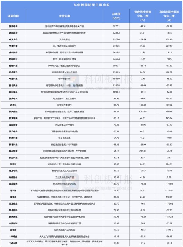 场外配资平台 科创板军工股图谱：覆盖电子、材料、装备等环节 订单释放或成今年看点