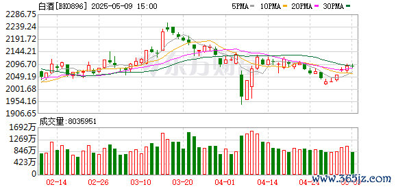 线上配资 派发1190亿“红包”！上市酒企年度分红创新高 一季度基金对白酒信心有所回暖