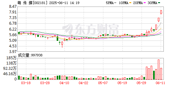 股票配资app下载 粤传媒连续2个交易日收盘价格涨幅偏离值累计超20%