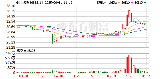 配资股网站 中科微至：44名激励对象14.5万股符合归属条件 授予价16.92元/股