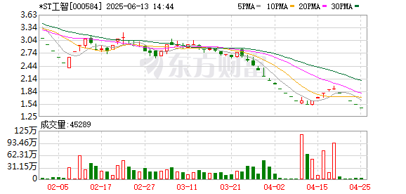 好股配资网 000584，即将退市