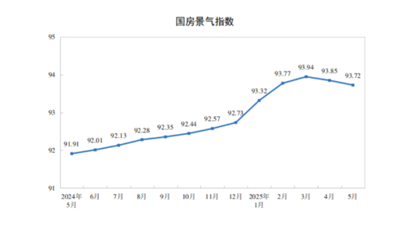 正规配资平台官网 国家统计局：5月份房地产开发景气指数为93.72